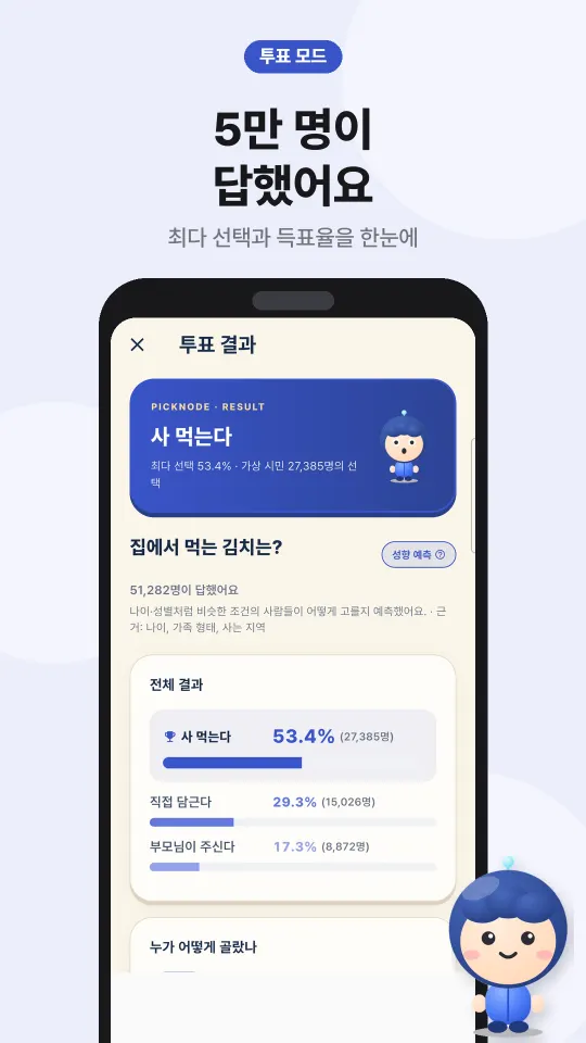 5만 명이 투표한 결과와 나이·성별별 분포