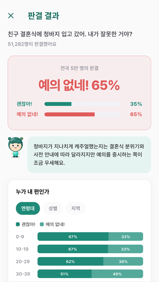 판결 결과 화면 — 예의 없네! 65%