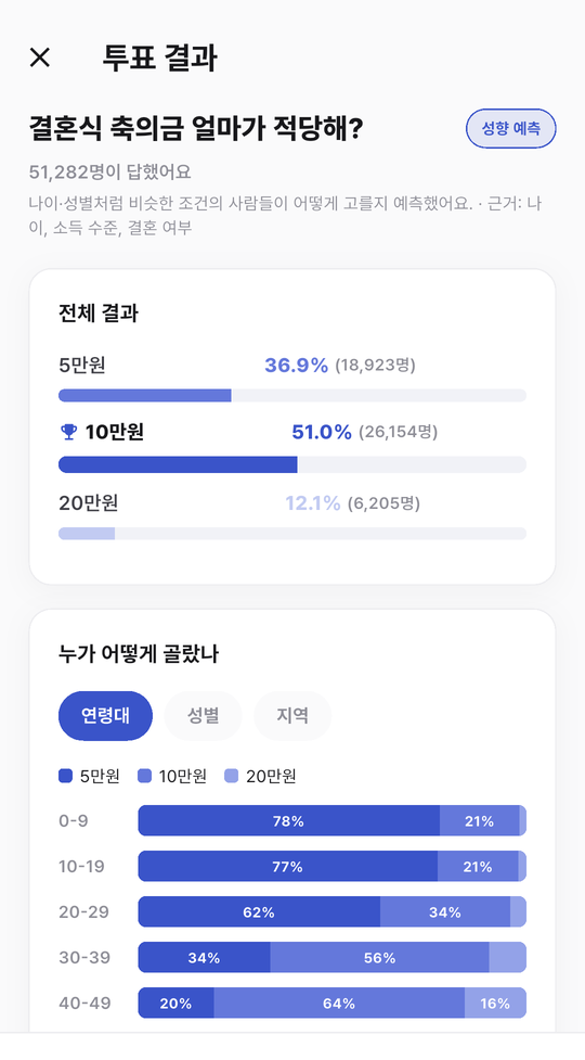투표 결과 화면 — 결혼식 축의금 얼마가 적당해?